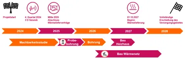Zeitstrahl zum Projekt Wärme mittels Geothermie für Burgwedel
