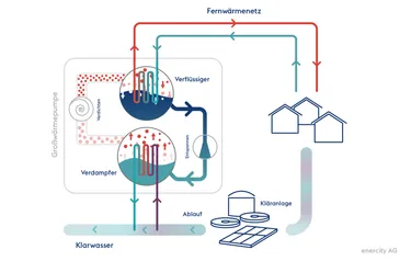 Grafik zur Funktionsweise einer Klarwasser-Wärmepumpe